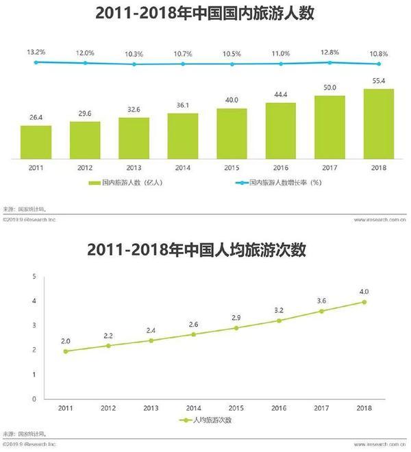 全国旅游经济情况 我国旅游业经济分析数据