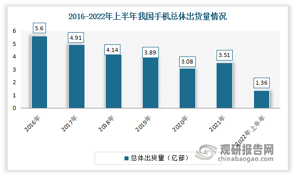 目前手机已经成为人们生活中的必需品，生活中方方面面都有手机的应用，国内市场已经进入成熟期，手机出货量逐年下滑。2021年受5G替换需求的影响，手机出货量小幅增长，出货量达3.51亿部，较2020年增加了0.43亿部，同比增长13.96%。但进入2022年，市场不及预期，需求疲软，总体出货量明显下降。2022年上半年间，国内市场手机总体出货量累计1.36亿部，较去年同比下降21.7%；再次表现出随着经济的发展与手机的普及，我国手机市场已近饱和状态，现有市场的竞争局势将逐渐激烈。