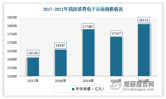 近年来由于我国居民消费水平不断提升，消费电子产品市场需求持续增长，促进了我国消费电子行业快速发展。到目前我国已成为全球领先的消费电子产品前沿市场，产销规模均居世界第一，全球主要的电子生产和代工企业大多数在我国设立制造基地和研发中心。数据显示，2017年我国消费电子市场规模为16120亿元，2021年增至18113亿元，市场规模庞大。