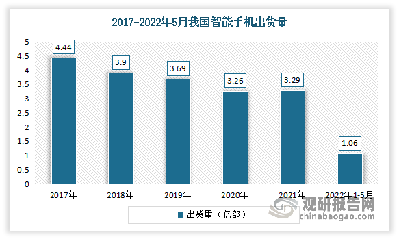 智能手机方面：近年来随着国家网络基础设施建设的完善升级，我国智能手机用户规模呈稳中上升趋势，出货量不断增长，到目前我国已拥有全球第一大规模智能手机市场。但近几年来，智能手机行业表现不景气，出货量逐渐跌落。数据显示，2022年1-5月，国内智能手机出货量1.06亿部，同比下降27.0%，占同期手机出货量的98.2%。