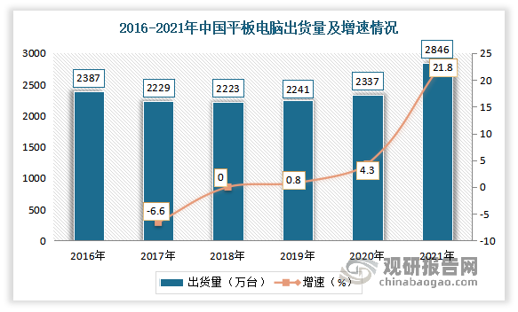 2017-2019年我国平板电脑市场发展较为平稳，出货量稳定在2220-2241万台之间。到2020年，受疫情影响，出货量有所增长。进入2021年，受教育市场需求旺盛、 “618” 期间部分机型优惠力度较大等影响，我国平板电脑市场出货量稳步提升。数据显示，2021年我国平板电脑出货量达2846万台，同比增长21.8%。