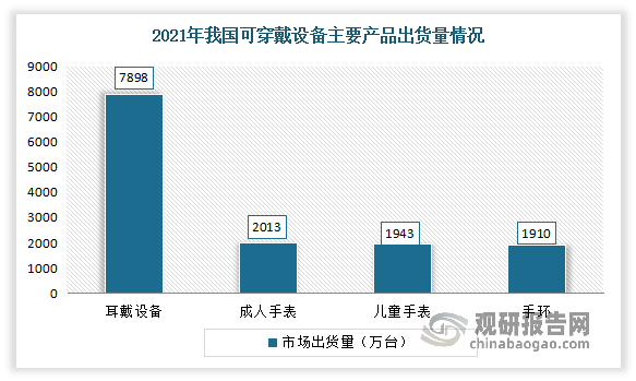 目前在我国可穿戴设备细分市场中，耳戴设备市场出货量保持在较高水平。有数据显示，2021年我国耳戴设备市场出货量约为7898万台；手表市场出货量为3956万台，其中，成人手表2013万台，儿童手表1943万台；手环市场出货量为1910万台。