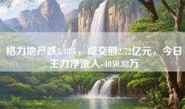 格力地产跌5.48%，成交额2.72亿元，今日主力净流入-4050.88万