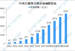 2023年中国自媒体营销市场规模将达3396亿 六大因素驱动自媒体营销发展（图）