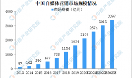 2023年中国自媒体营销市场规模将达3396亿 六大因素驱动自媒体营销发展（图）