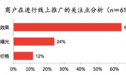 商户更愿为营销效果付费 百度糯米赋能优势更明显