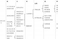 非遗分类及非遗阶元系统建构研究