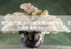 格力地产涨2.03%，成交额2352.72万元，主力资金净流出88.83万元