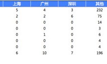 商户更愿为营销效果付费 百度糯米赋能优势更明显