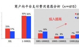 商户更愿为营销效果付费 百度糯米赋能优势更明显