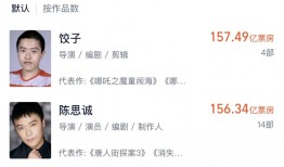 超157亿！饺子成中国影史票房最高导演！